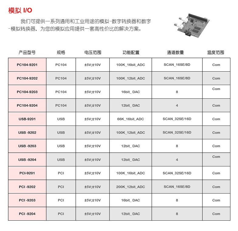 模擬I/O(圖1)