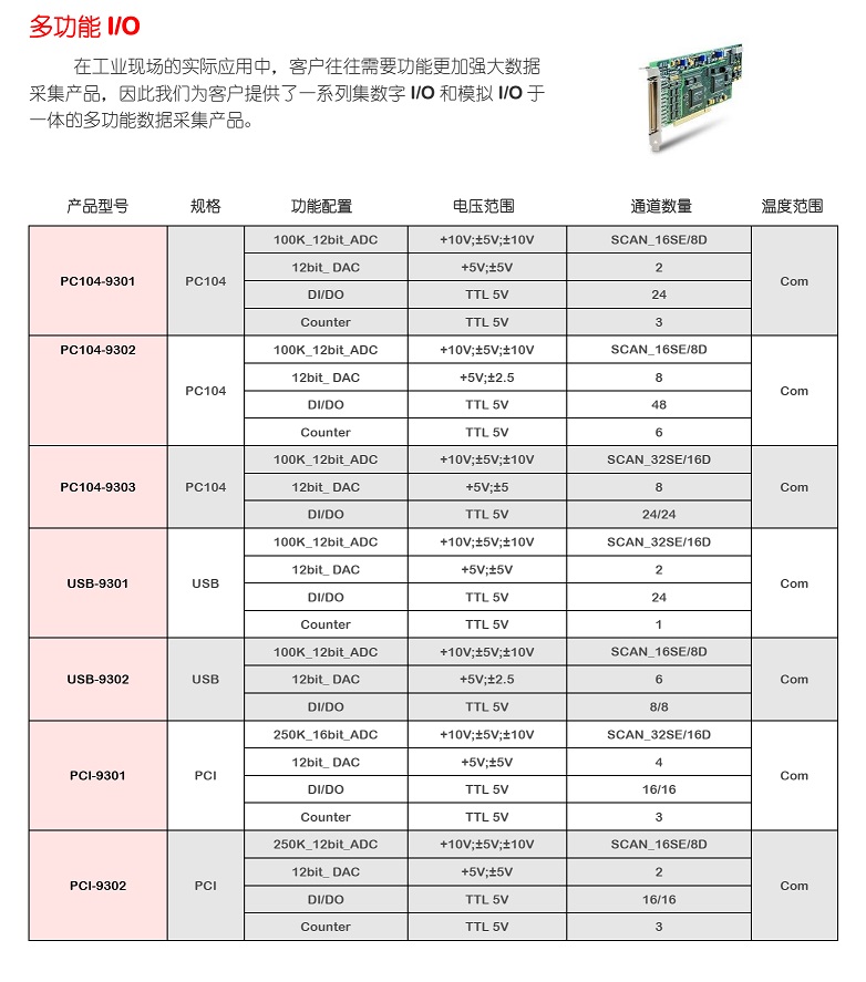 多功能I/O(圖1)